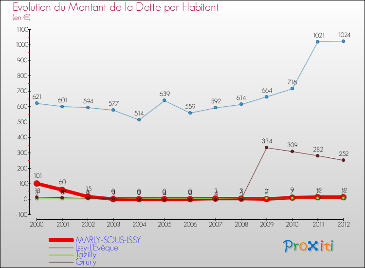 Evolution de la dette par habitant pour la commune de MARLY-SOUS-ISSY et les communes proches de 2000 à 2012 Comparaison de la dette par habitant pour MARLY-SOUS-ISSY et les communes voisines de 2000 à 2012