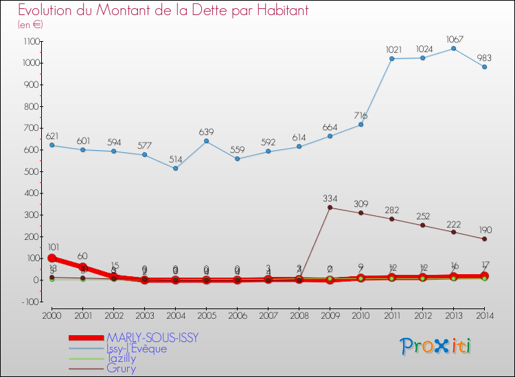 Evolution de la dette par habitant pour la commune de MARLY-SOUS-ISSY et les communes proches de 2000 à 2014 Comparaison de la dette par habitant pour MARLY-SOUS-ISSY et les communes voisines de 2000 à 2014