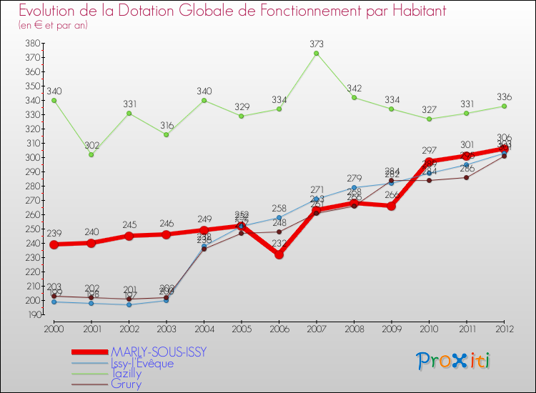 Evolution et montant de la dotation globale de fonctionnement par Habitant pour MARLY-SOUS-ISSY et les communes proches Comparaison des dotations globales de fonctionnement par habitant pour MARLY-SOUS-ISSY et les communes voisines