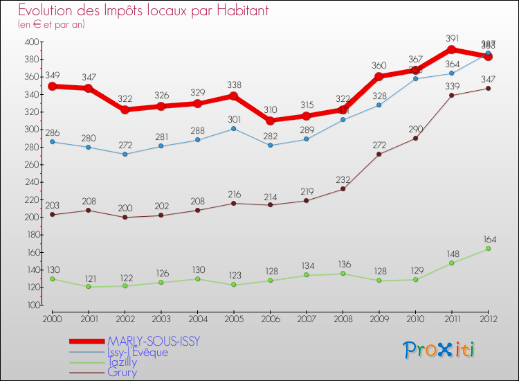 Evolution et montant des impôts locaux par Habitant pour MARLY-SOUS-ISSY et les communes proches Comparaison des impôts locaux par habitant pour MARLY-SOUS-ISSY et les communes voisines