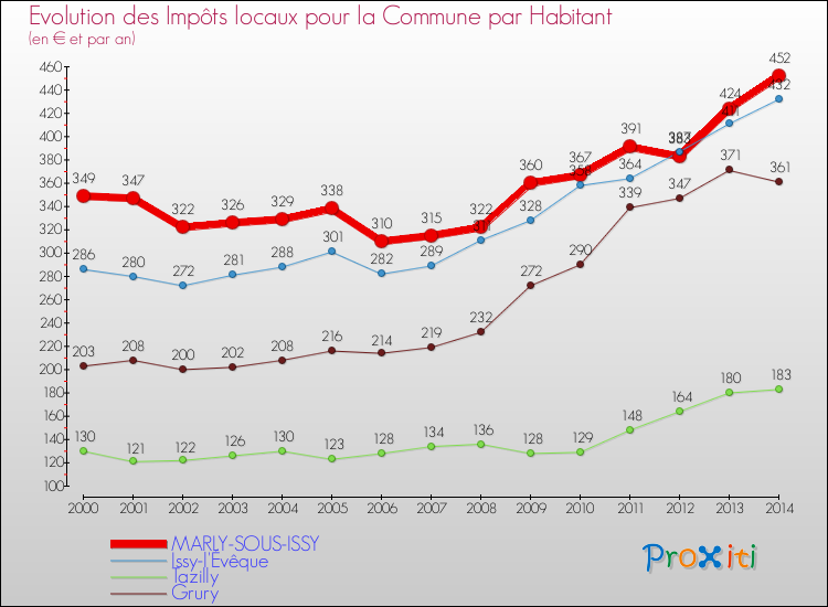 Evolution et montant des impôts locaux par Habitant pour MARLY-SOUS-ISSY et les communes proches de 2000 à 2014 Comparaison des impôts locaux par habitant pour MARLY-SOUS-ISSY et les communes voisines de 2000 à 2014