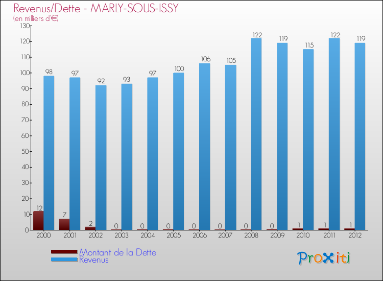 Evolution comparée de la dette et des revenus pour la commune de MARLY-SOUS-ISSY de 2000 à 2012 Comparaison de la dette et des revenus pour MARLY-SOUS-ISSY de 2000 à 2012
