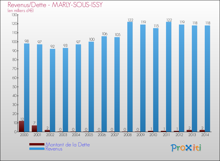 Evolution comparée de la dette et des revenus pour la commune de MARLY-SOUS-ISSY de 2000 à 2014 Comparaison de la dette et des revenus pour MARLY-SOUS-ISSY de 2000 à 2014