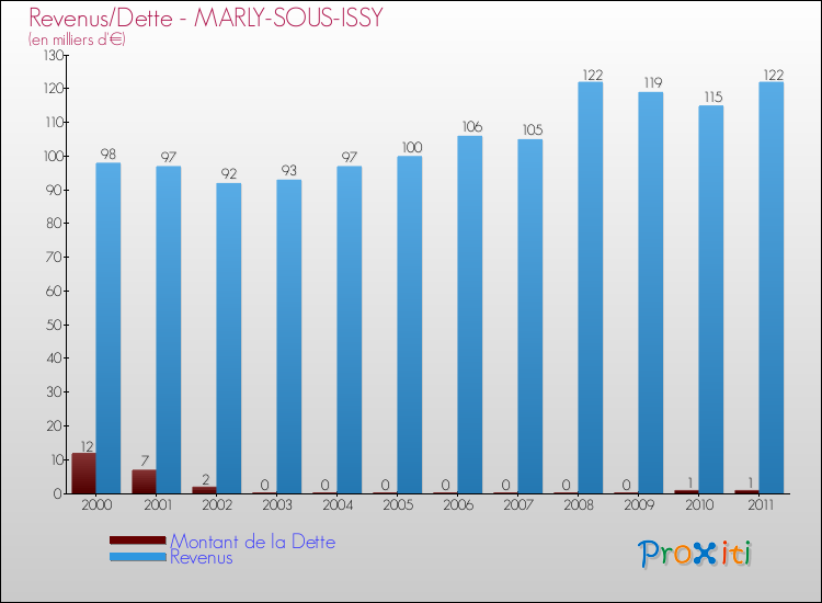 Evolution comparée de la dette et des revenus pour la commune de MARLY-SOUS-ISSY de 2000 à 2011 Comparaison de la dette et des revenus pour MARLY-SOUS-ISSY de 2000 à 2011