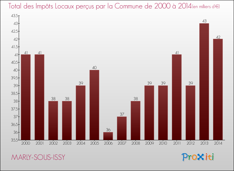 Evolution des Impôts Locaux pour la commune de MARLY-SOUS-ISSY de 2000 à 2014 Evolution des Impôts Locaux pour MARLY-SOUS-ISSY de 2000 à 2014