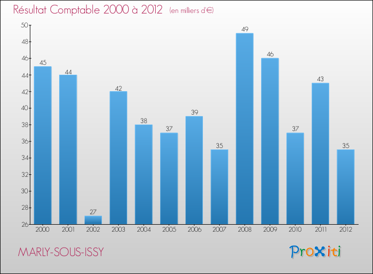 Evolution du résultat comptable pour la commune de MARLY-SOUS-ISSY de 2000 à 2012 Evolution du résultat comptable pour MARLY-SOUS-ISSY de 2000 à 2012