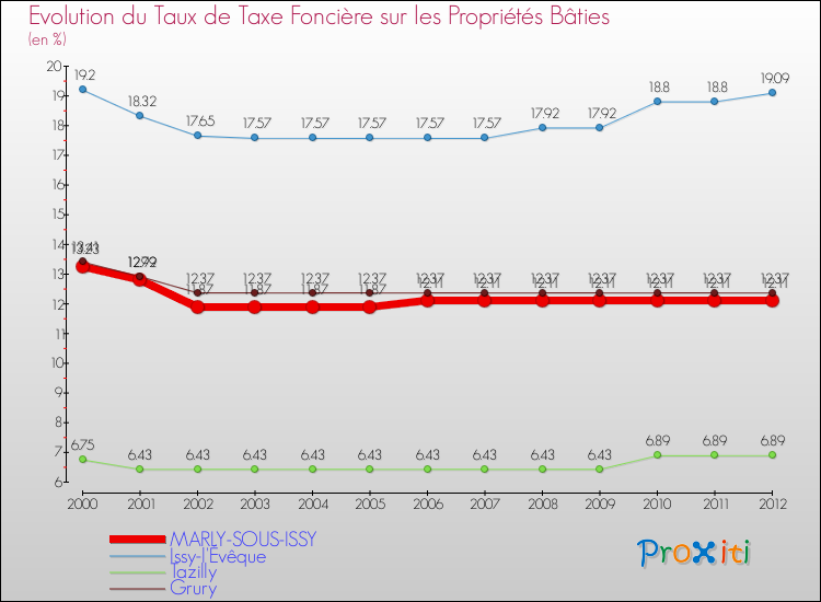 Evolution du taux de la taxe foncière sur le bati pour MARLY-SOUS-ISSY et les communes proches de 2000 à 2012 Comparaison des taux de taxe foncière sur le bati pour MARLY-SOUS-ISSY et les communes voisines de 2000 à 2012