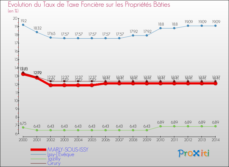 Evolution du taux de la taxe foncière sur le bati pour MARLY-SOUS-ISSY et les communes proches de 2000 à 2014 Comparaison des taux de taxe foncière sur le bati pour MARLY-SOUS-ISSY et les communes voisines de 2000 à 2014