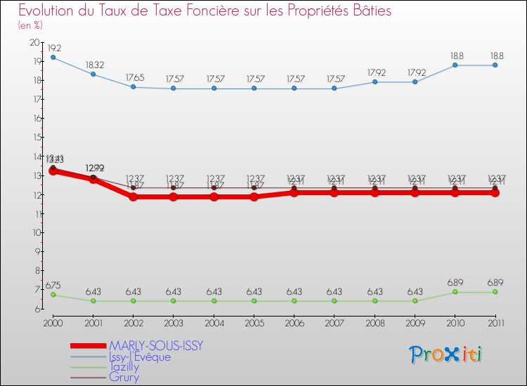 Evolution du taux de la taxe foncière sur le bati pour MARLY-SOUS-ISSY et les communes proches Comparaison des taux de taxe foncière sur le bati pour MARLY-SOUS-ISSY et les communes voisines