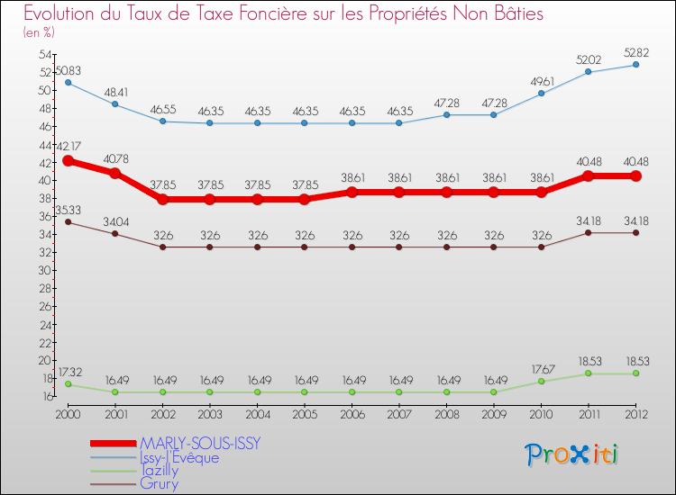 Evolution du taux de la taxe foncière sur les immeubles et terrains non batis pour MARLY-SOUS-ISSY et les communes proches de 2000 à 2012 Comparaison des taux de la taxe foncière sur les immeubles et terrains non batis pour MARLY-SOUS-ISSY et les communes voisines de 2000 à 2012