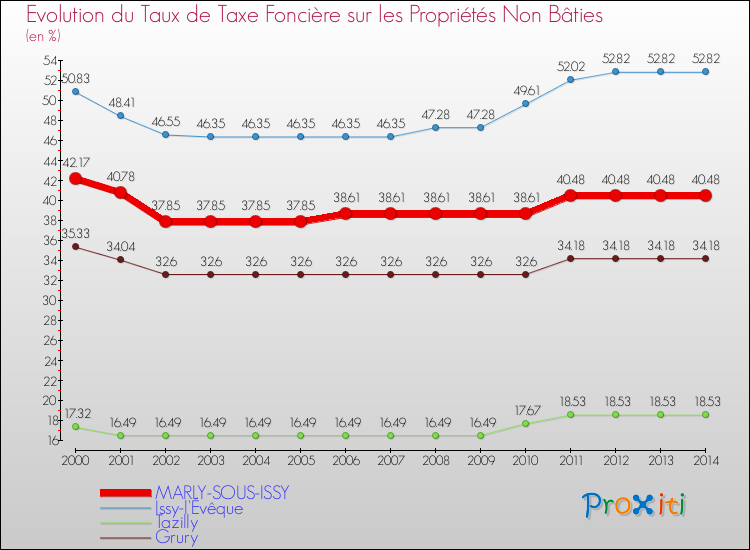 Evolution du taux de la taxe foncière sur les immeubles et terrains non batis pour MARLY-SOUS-ISSY et les communes proches de 2000 à 2014 Comparaison des taux de la taxe foncière sur les immeubles et terrains non batis pour MARLY-SOUS-ISSY et les communes voisines de 2000 à 2014