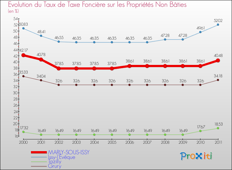 Evolution du taux de la taxe foncière sur les immeubles et terrains non batis pour MARLY-SOUS-ISSY et les communes proches Comparaison des taux de la taxe foncière sur les immeubles et terrains non batis pour MARLY-SOUS-ISSY et les communes voisines