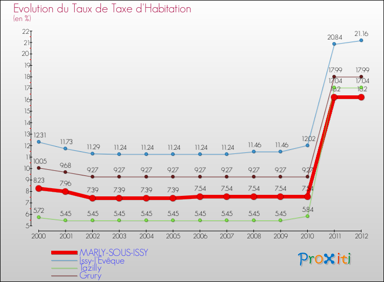 Evolution du taux de la taxe d'habitation pour MARLY-SOUS-ISSY et les communes proches Comparaison des taux de la taxe d'habitation pour MARLY-SOUS-ISSY et les communes voisines