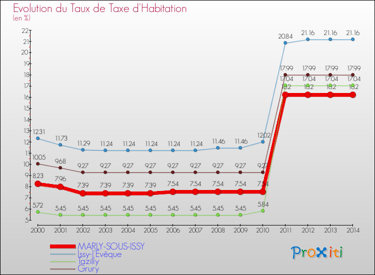 Evolution du taux de la taxe d'habitation pour MARLY-SOUS-ISSY et les communes proches de 2000 à 2014 Comparaison des taux de la taxe d'habitation pour MARLY-SOUS-ISSY et les communes voisines de 2000 à 2014