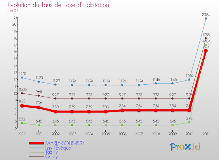 Evolution du taux de la taxe d'habitation pour MARLY-SOUS-ISSY et les communes proches Comparaison des taux de la taxe d'habitation pour MARLY-SOUS-ISSY et les communes voisines