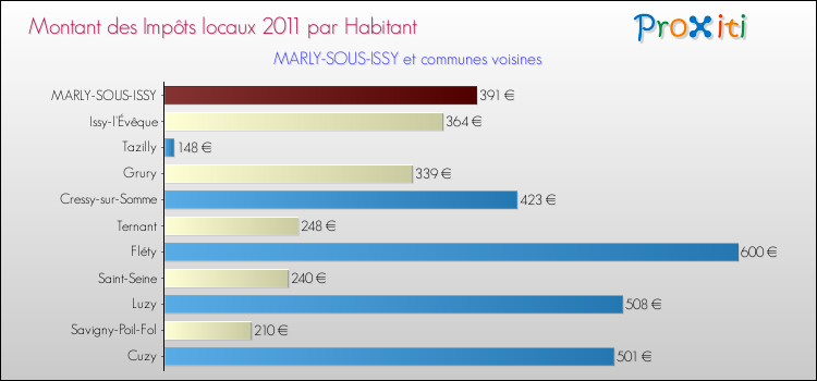 Montant des impôts locaux par Habitant pour MARLY-SOUS-ISSY et les communes proches Comparaison des impôts locaux par habitant pour MARLY-SOUS-ISSY et les communes voisines
