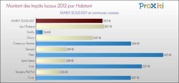 Montant des impôts locaux par Habitant pour MARLY-SOUS-ISSY et les communes proches Comparaison des impôts locaux par habitant pour MARLY-SOUS-ISSY et les communes voisines