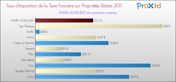 Taux d'imposition de la taxe foncière sur le bati 2011 pour MARLY-SOUS-ISSY et les communes proches Comparaison des taux d'imposition de la taxe foncière sur le bati 2011 pour MARLY-SOUS-ISSY et les communes voisines