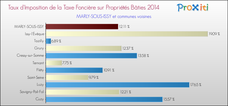 Taux d'imposition de la taxe foncière sur le bati 2014 pour MARLY-SOUS-ISSY et les communes proches Comparaison des taux d'imposition de la taxe foncière sur le bati 2014 pour MARLY-SOUS-ISSY et les communes voisines