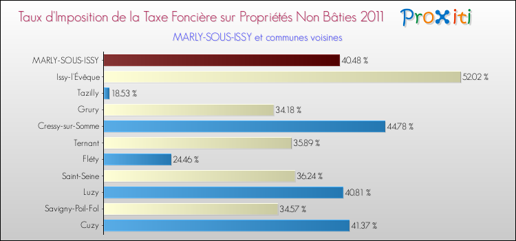 Taux d'imposition de la taxe foncière sur les immeubles et terrains non batis 2011 pour MARLY-SOUS-ISSY et les communes proches Comparaison des taux d'imposition de la taxe foncière sur les immeubles et terrains non batis 2011 pour MARLY-SOUS-ISSY et les communes voisines