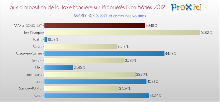 Taux d'imposition de la taxe foncière sur les immeubles et terrains non batis 2012 pour MARLY-SOUS-ISSY et les communes proches Comparaison des taux d'imposition de la taxe foncière sur les immeubles et terrains non batis 2012 pour MARLY-SOUS-ISSY et les communes voisines
