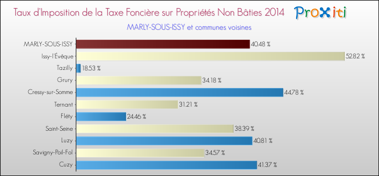 Taux d'imposition de la taxe foncière sur les immeubles et terrains non batis 2014 pour MARLY-SOUS-ISSY et les communes proches Comparaison des taux d'imposition de la taxe foncière sur les immeubles et terrains non batis 2014 pour MARLY-SOUS-ISSY et les communes voisines