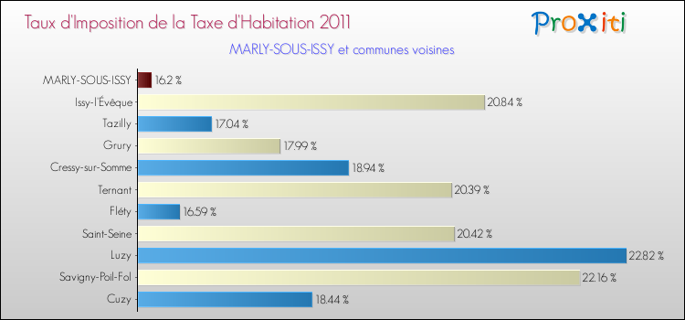 Taux d'imposition de la taxe d'habitation 2011 pour MARLY-SOUS-ISSY et les communes proches Comparaison des taux d'imposition de la taxe d'habitation 2011 pour MARLY-SOUS-ISSY et les communes voisines