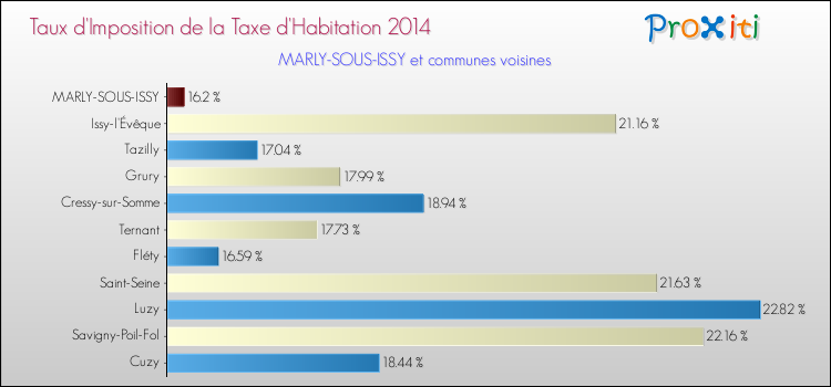 Taux d'imposition de la taxe d'habitation 2014 pour MARLY-SOUS-ISSY et les communes proches Comparaison des taux d'imposition de la taxe d'habitation 2014 pour MARLY-SOUS-ISSY et les communes voisines