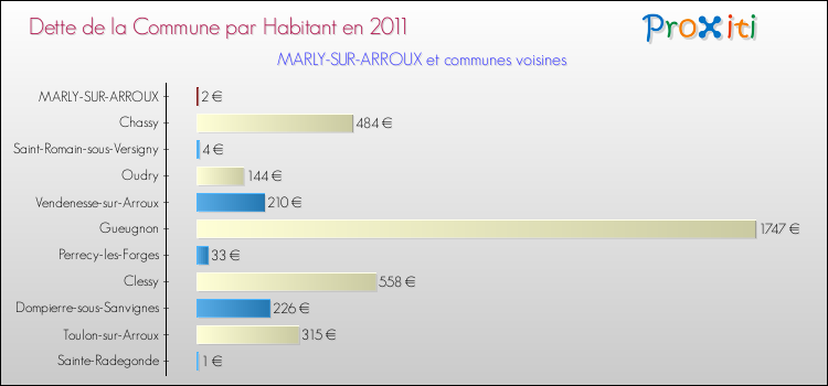Dette par habitant de la commune en 2011 pour MARLY-SUR-ARROUX et les communes proches Comparaison de la dette par habitant de la commune en 2011 pour MARLY-SUR-ARROUX et les communes voisines