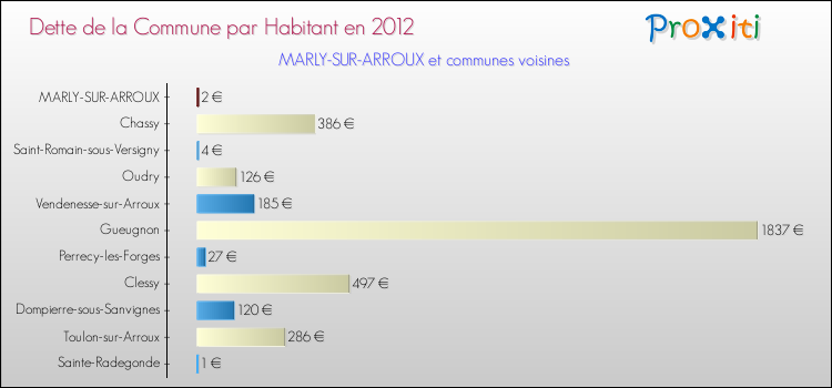 Dette par habitant de la commune en 2012 pour MARLY-SUR-ARROUX et les communes proches Comparaison de la dette par habitant de la commune en 2012 pour MARLY-SUR-ARROUX et les communes voisines