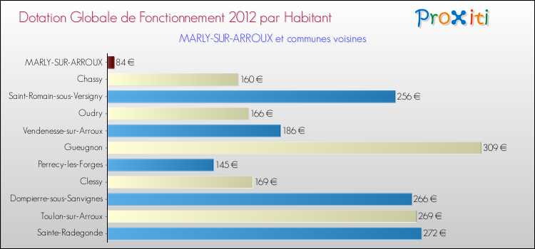 Montant des dotations globales de fonctionnement DGF par Habitant pour MARLY-SUR-ARROUX et les communes proches Comparaison des des dotations globales de fonctionnement DGF par habitant pour MARLY-SUR-ARROUX et les communes voisines