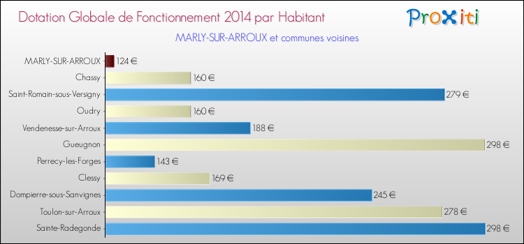 Montant des dotations globales de fonctionnement DGF par Habitant pour MARLY-SUR-ARROUX et les communes proches en 2014. Comparaison des des dotations globales de fonctionnement DGF par habitant pour MARLY-SUR-ARROUX et les communes voisines en 2014.