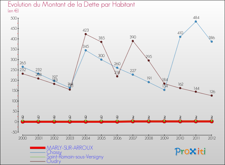 Evolution de la dette par habitant pour la commune de MARLY-SUR-ARROUX et les communes proches de 2000 à 2012 Comparaison de la dette par habitant pour MARLY-SUR-ARROUX et les communes voisines de 2000 à 2012