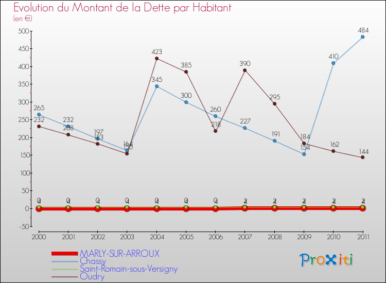 Evolution de la dette par habitant pour la commune de MARLY-SUR-ARROUX et les communes proches Comparaison de la dette par habitant pour MARLY-SUR-ARROUX et les communes voisines