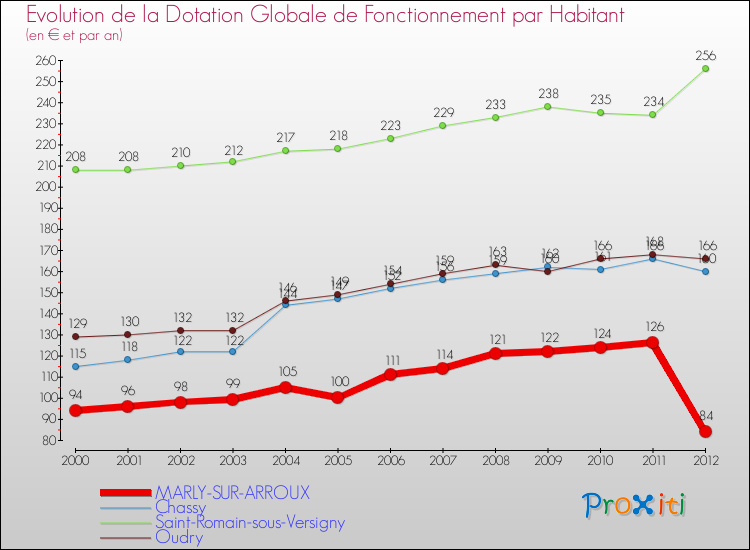 Evolution et montant de la dotation globale de fonctionnement par Habitant pour MARLY-SUR-ARROUX et les communes proches Comparaison des dotations globales de fonctionnement par habitant pour MARLY-SUR-ARROUX et les communes voisines