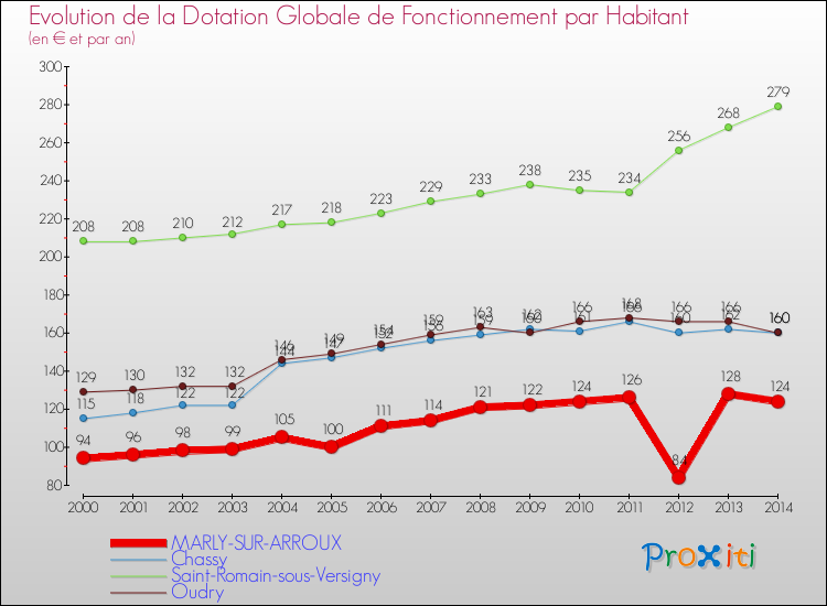 Evolution et montant de la dotation globale de fonctionnement par Habitant pour MARLY-SUR-ARROUX et les communes proches de 2000 à 2014. Comparaison des dotations globales de fonctionnement par habitant pour MARLY-SUR-ARROUX et les communes voisines de 2000 à 2014.