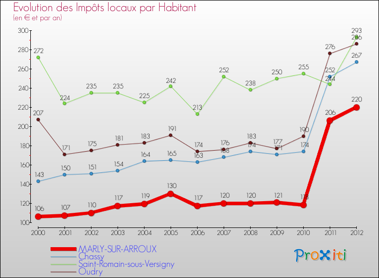 Evolution et montant des impôts locaux par Habitant pour MARLY-SUR-ARROUX et les communes proches Comparaison des impôts locaux par habitant pour MARLY-SUR-ARROUX et les communes voisines