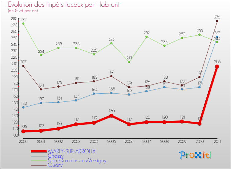 Evolution et montant des impôts locaux par Habitant pour MARLY-SUR-ARROUX et les communes proches Comparaison des impôts locaux par habitant pour MARLY-SUR-ARROUX et les communes voisines