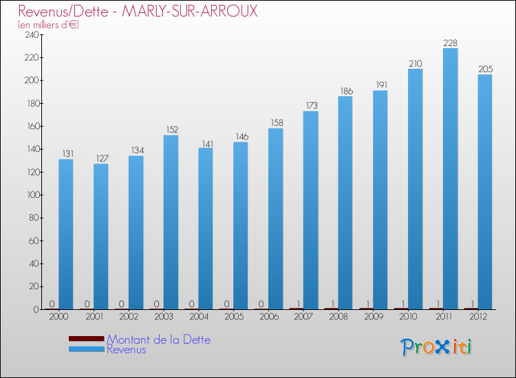 Evolution comparée de la dette et des revenus pour la commune de MARLY-SUR-ARROUX de 2000 à 2012 Comparaison de la dette et des revenus pour MARLY-SUR-ARROUX de 2000 à 2012
