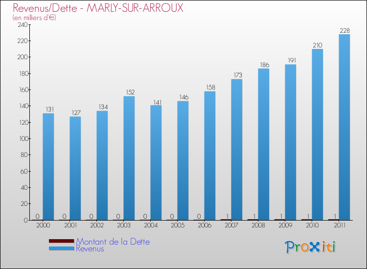 Evolution comparée de la dette et des revenus pour la commune de MARLY-SUR-ARROUX de 2000 à 2011 Comparaison de la dette et des revenus pour MARLY-SUR-ARROUX de 2000 à 2011
