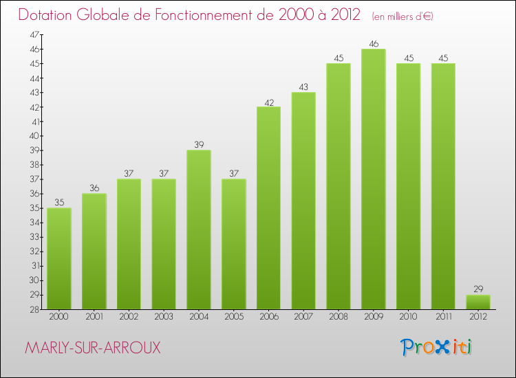 Evolution du montant de la Dotation Globale de Fonctionnement pour la commune de MARLY-SUR-ARROUX de 2000 à 2012 Evolution du montant de la Dotation Globale de Fonctionnement pour MARLY-SUR-ARROUX de 2000 à 2012