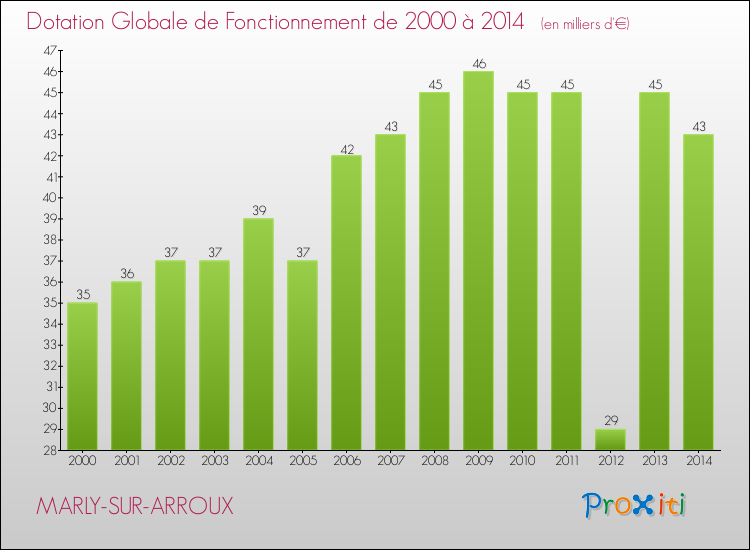 Evolution du montant de la Dotation Globale de Fonctionnement pour la commune de MARLY-SUR-ARROUX de 2000 à 2014 Evolution du montant de la Dotation Globale de Fonctionnement pour MARLY-SUR-ARROUX de 2000 à 2014