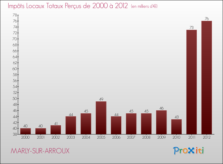 Evolution des Impôts Locaux pour la commune de MARLY-SUR-ARROUX de 2000 à 2012 Evolution des Impôts Locaux pour MARLY-SUR-ARROUX de 2000 à 2012