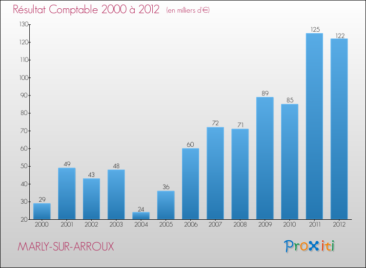 Evolution du résultat comptable pour la commune de MARLY-SUR-ARROUX de 2000 à 2012 Evolution du résultat comptable pour MARLY-SUR-ARROUX de 2000 à 2012