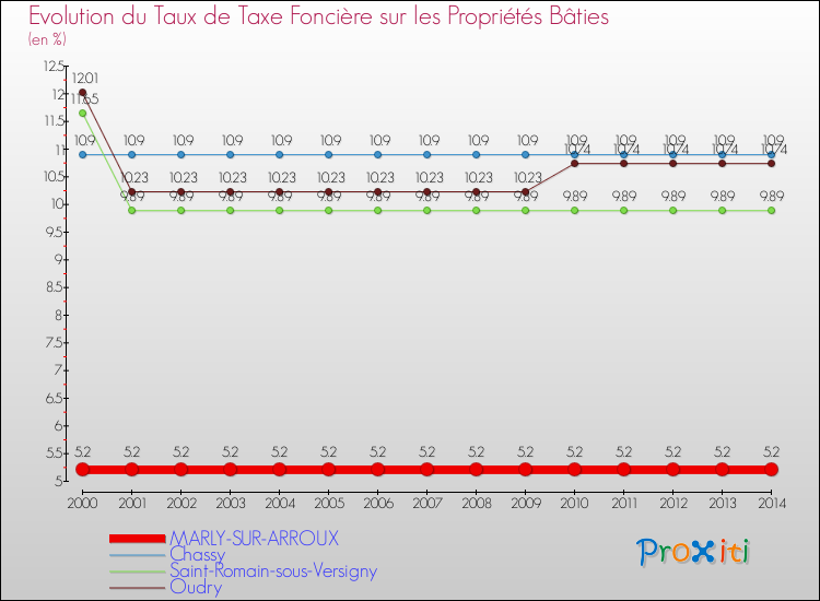 Evolution du taux de la taxe foncière sur le bati pour MARLY-SUR-ARROUX et les communes proches de 2000 à 2014 Comparaison des taux de taxe foncière sur le bati pour MARLY-SUR-ARROUX et les communes voisines de 2000 à 2014