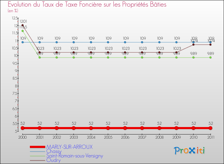 Evolution du taux de la taxe foncière sur le bati pour MARLY-SUR-ARROUX et les communes proches Comparaison des taux de taxe foncière sur le bati pour MARLY-SUR-ARROUX et les communes voisines