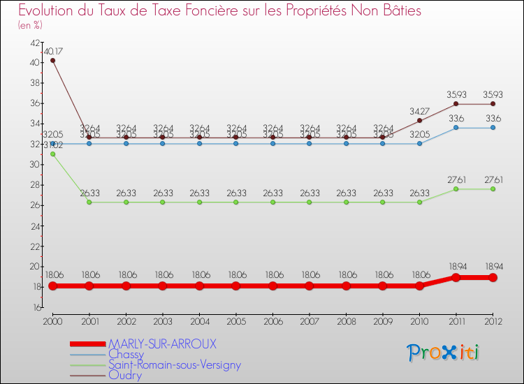 Evolution du taux de la taxe foncière sur les immeubles et terrains non batis pour MARLY-SUR-ARROUX et les communes proches de 2000 à 2012 Comparaison des taux de la taxe foncière sur les immeubles et terrains non batis pour MARLY-SUR-ARROUX et les communes voisines de 2000 à 2012