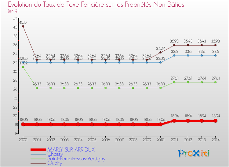 Evolution du taux de la taxe foncière sur les immeubles et terrains non batis pour MARLY-SUR-ARROUX et les communes proches de 2000 à 2014 Comparaison des taux de la taxe foncière sur les immeubles et terrains non batis pour MARLY-SUR-ARROUX et les communes voisines de 2000 à 2014