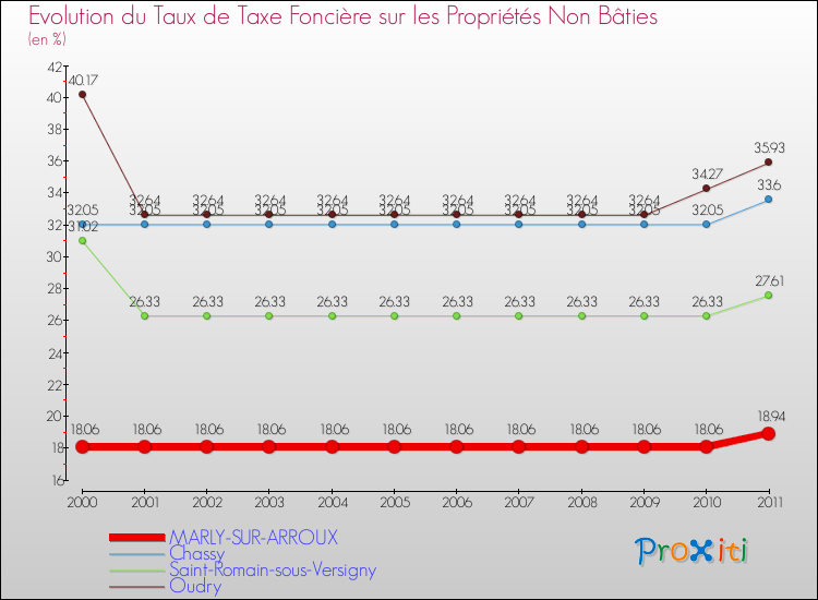 Evolution du taux de la taxe foncière sur les immeubles et terrains non batis pour MARLY-SUR-ARROUX et les communes proches Comparaison des taux de la taxe foncière sur les immeubles et terrains non batis pour MARLY-SUR-ARROUX et les communes voisines