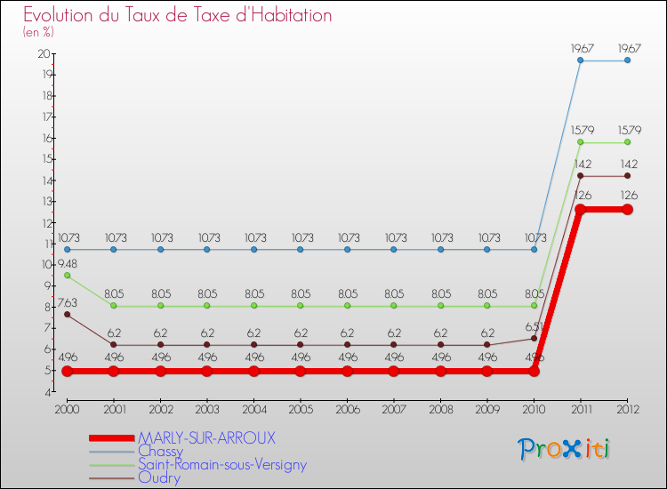 Evolution du taux de la taxe d'habitation pour MARLY-SUR-ARROUX et les communes proches Comparaison des taux de la taxe d'habitation pour MARLY-SUR-ARROUX et les communes voisines